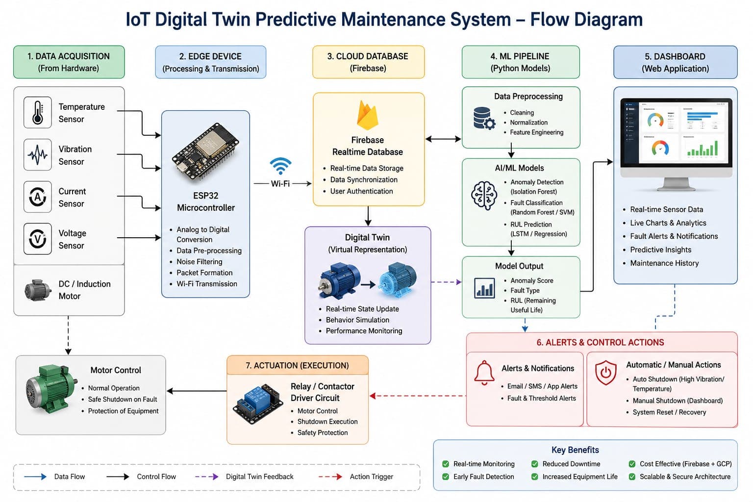 Industrial IoT Digital Twin & Predictive Maintenance Platform